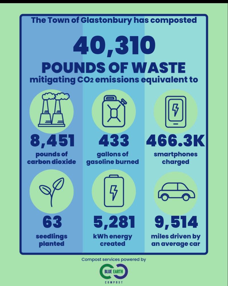 food waste data from year 1 at satellite drop-off station